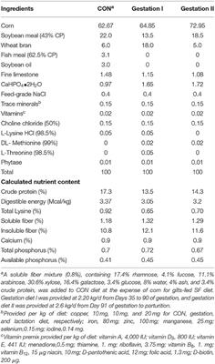 Dietary Fiber Supplementation in Replacement Gilts Improves the Reproductive Performance From the Second to Fifth Parities